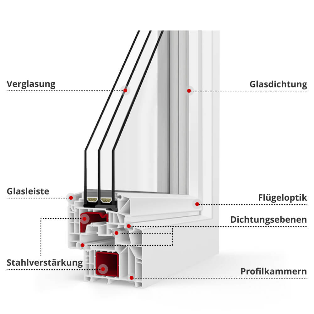 Profilbeschreibung Ideal Design