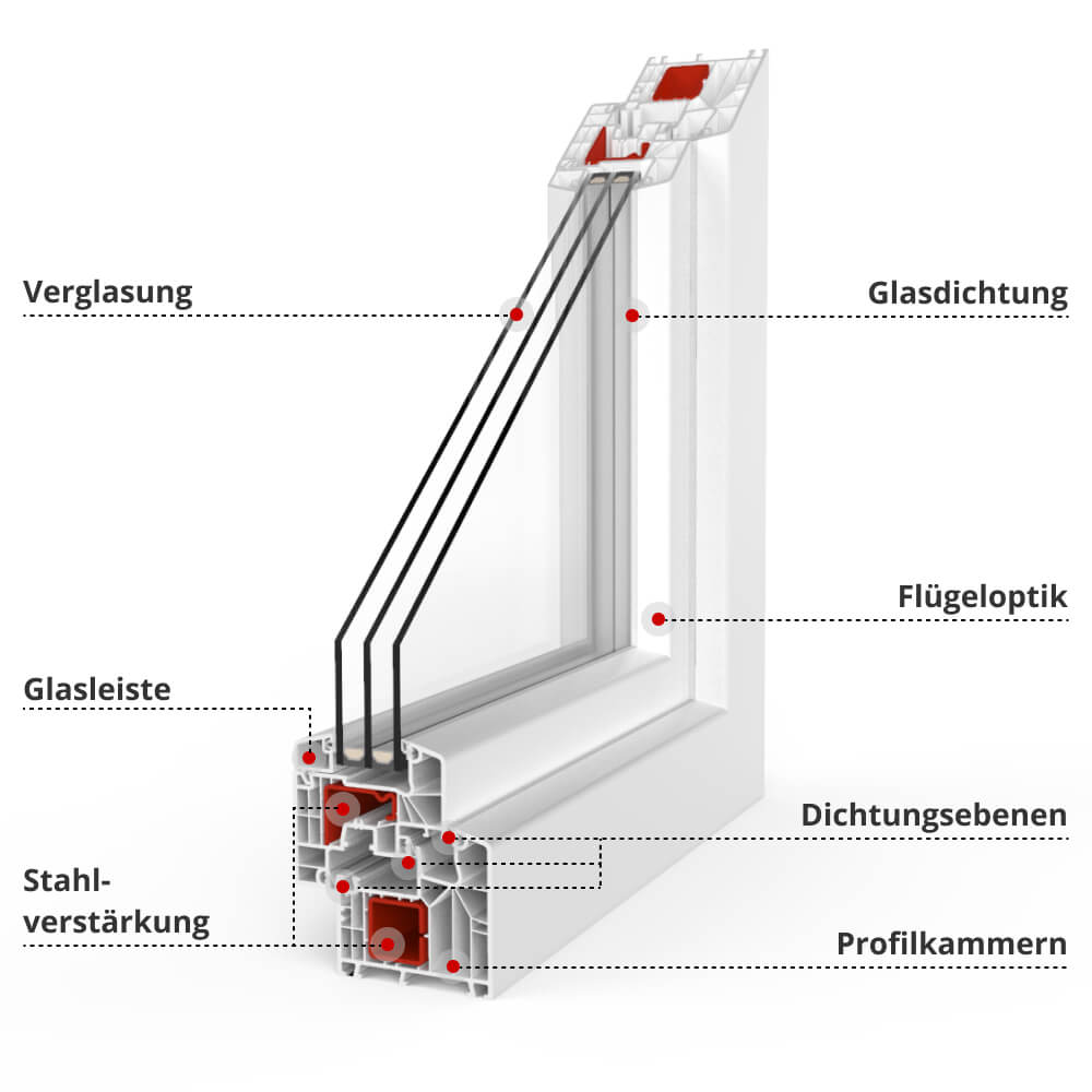 Profilerklärung IDEAL® 8000