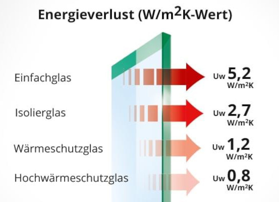 K-Wert nach Glasart