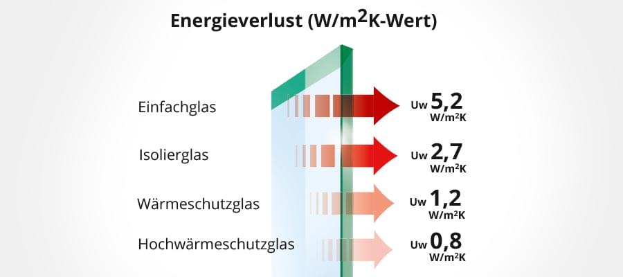 K-Wert nach Glasart