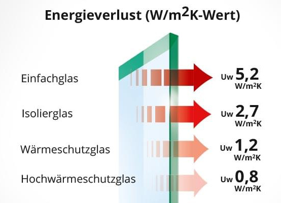 Energieverlust (k-Wert) nach Art der Verglasung