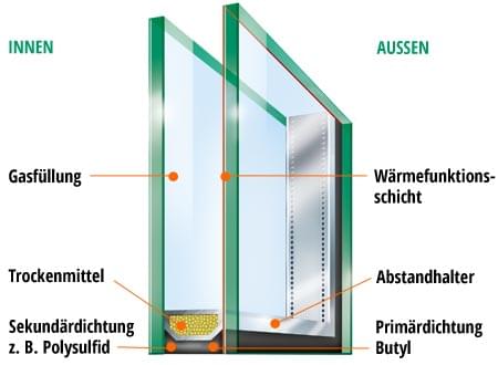 Isolierglas Erklärung