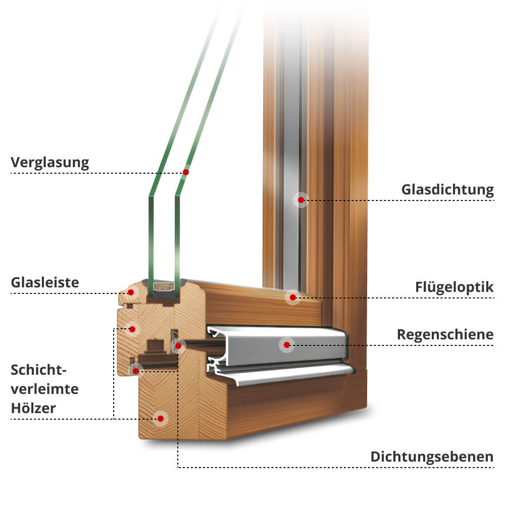 Profilbeschreibung Softline
