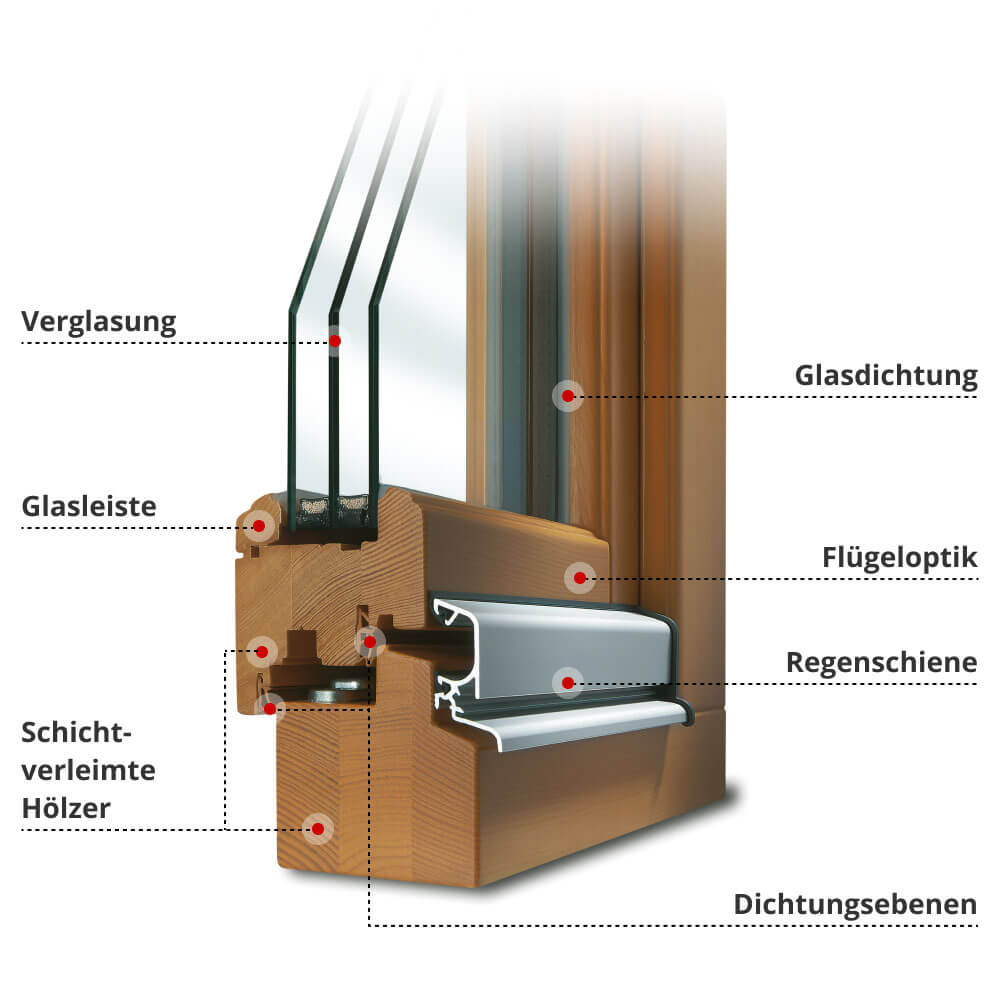 Profilbeschreibung Softline