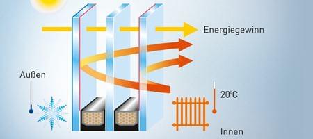 Wärmeschutzisolierglas