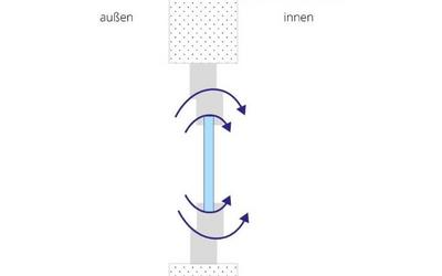 A-Wert Fugendurchlässigkeit