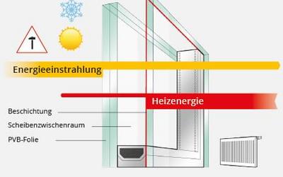 Sicherheitsglas