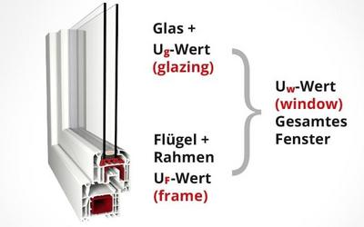 U-Wert