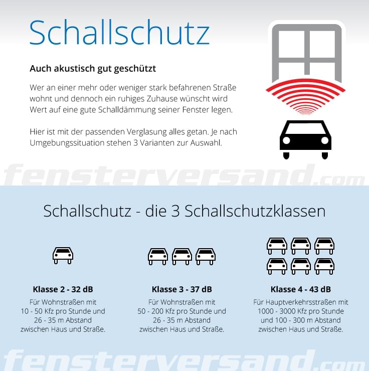Schallschutzklassen Fenster
